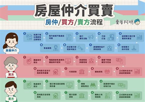 西曬判斷|信義房屋：買房賣屋專業房仲品牌